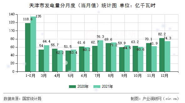 天津市發(fā)電量分月度(當(dāng)月值)統(tǒng)計(jì)圖 天津市發(fā)電量分月度(當(dāng)月值)統(tǒng)計(jì)圖