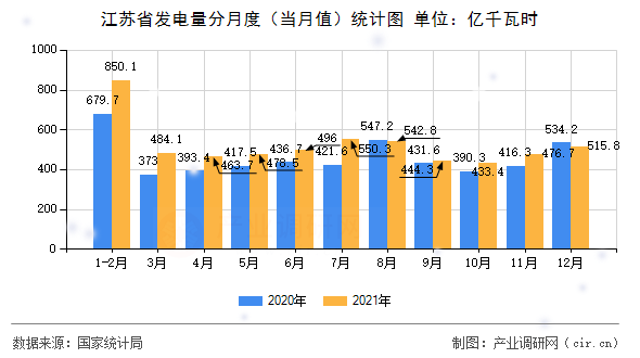 江蘇省發(fā)電量分月度(當月值)統(tǒng)計圖 江蘇省發(fā)電量分月度(當月值)統(tǒng)計圖