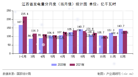 江西省發(fā)電量分月度(當(dāng)月值)統(tǒng)計(jì)圖 江西省發(fā)電量分月度(當(dāng)月值)統(tǒng)計(jì)圖