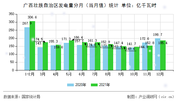 廣西壯族自治區(qū)發(fā)電量分月(當(dāng)月值)統(tǒng)計(jì) 廣西壯族自治區(qū)發(fā)電量分月(當(dāng)月值)統(tǒng)計(jì)