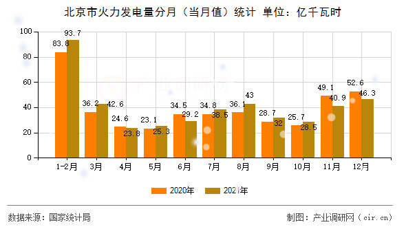 北京市火力發(fā)電量分月（當(dāng)月值）統(tǒng)計