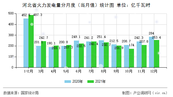 河北省火力發(fā)電量分月度(當月值)統(tǒng)計圖 河北省火力發(fā)電量分月度(當月值)統(tǒng)計圖