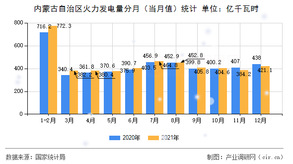內蒙古自治區(qū)火力發(fā)電量分月(當月值)統(tǒng)計 內蒙古自治區(qū)火力發(fā)電量分月(當月值)統(tǒng)計