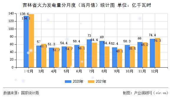 吉林省火力發(fā)電量分月度(當(dāng)月值)統(tǒng)計(jì)圖 吉林省火力發(fā)電量分月度(當(dāng)月值)統(tǒng)計(jì)圖