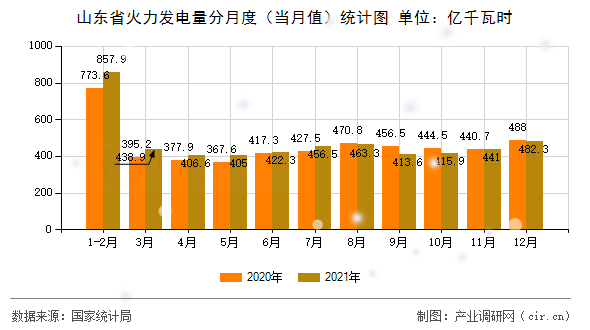 山東省火力發(fā)電量分月度（當(dāng)月值）統(tǒng)計圖