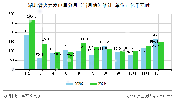 湖北省火力發(fā)電量分月（當月值）統(tǒng)計