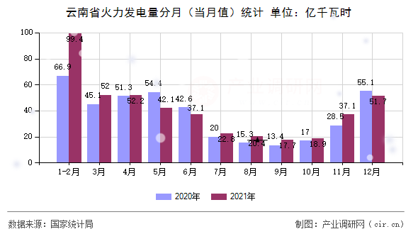 云南省火力發(fā)電量分月(當(dāng)月值)統(tǒng)計(jì) 云南省火力發(fā)電量分月(當(dāng)月值)統(tǒng)計(jì)