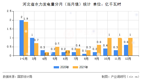 河北省水力發(fā)電量分月（當(dāng)月值）統(tǒng)計(jì)