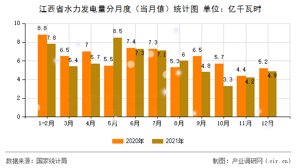 江西省水力發(fā)電量分月度(當(dāng)月值)統(tǒng)計(jì)圖 江西省水力發(fā)電量分月度(當(dāng)月值)統(tǒng)計(jì)圖