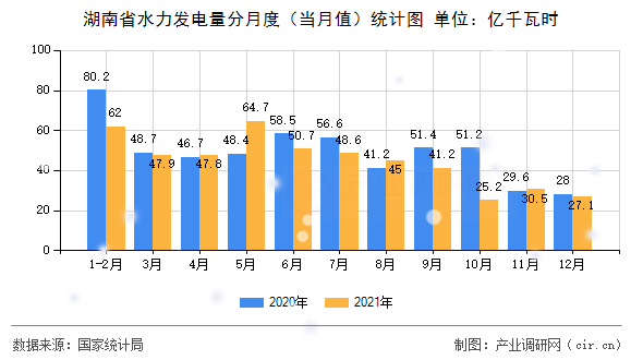 湖南省水力發(fā)電量分月度（當月值）統(tǒng)計圖