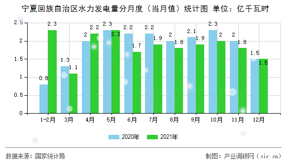 寧夏回族自治區(qū)水力發(fā)電量分月度(當月值)統(tǒng)計圖 寧夏回族自治區(qū)水力發(fā)電量分月度(當月值)統(tǒng)計圖