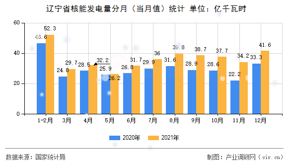 遼寧省核能發(fā)電量分月(當(dāng)月值)統(tǒng)計(jì) 遼寧省核能發(fā)電量分月(當(dāng)月值)統(tǒng)計(jì)