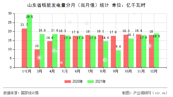 山東省核能發(fā)電量分月(當月值)統(tǒng)計 山東省核能發(fā)電量分月(當月值)統(tǒng)計