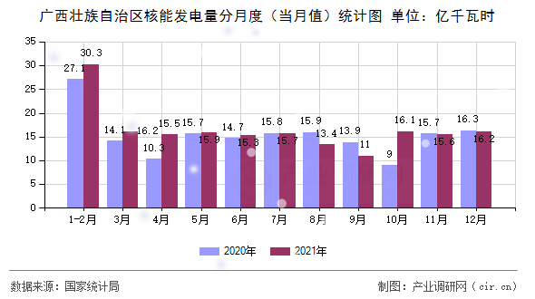廣西壯族自治區(qū)核能發(fā)電量分月度(當月值)統(tǒng)計圖 廣西壯族自治區(qū)核能發(fā)電量分月度(當月值)統(tǒng)計圖