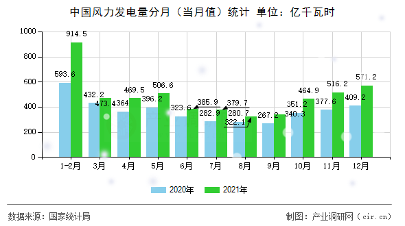 中國風(fēng)力發(fā)電量分月(當(dāng)月值)統(tǒng)計(jì) 中國風(fēng)力發(fā)電量分月(當(dāng)月值)統(tǒng)計(jì)