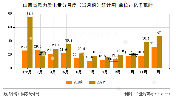 山西省風力發(fā)電量分月度(當月值)統(tǒng)計圖 山西省風力發(fā)電量分月度(當月值)統(tǒng)計圖