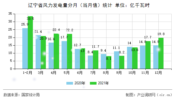 遼寧省風(fēng)力發(fā)電量分月（當(dāng)月值）統(tǒng)計(jì)