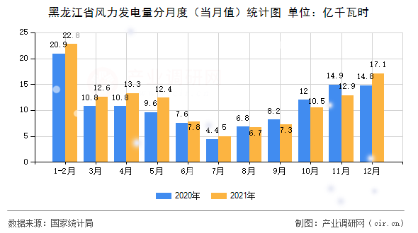 黑龍江省風力發(fā)電量分月度(當月值)統(tǒng)計圖 黑龍江省風力發(fā)電量分月度(當月值)統(tǒng)計圖