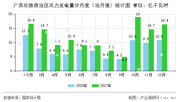 廣西壯族自治區(qū)風(fēng)力發(fā)電量分月度（當(dāng)月值）統(tǒng)計圖