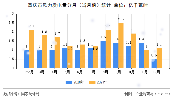 重慶市風(fēng)力發(fā)電量分月(當(dāng)月值)統(tǒng)計(jì) 重慶市風(fēng)力發(fā)電量分月(當(dāng)月值)統(tǒng)計(jì)
