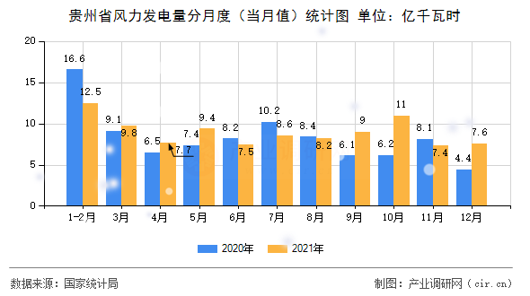 貴州省風(fēng)力發(fā)電量分月度(當(dāng)月值)統(tǒng)計(jì)圖 貴州省風(fēng)力發(fā)電量分月度(當(dāng)月值)統(tǒng)計(jì)圖