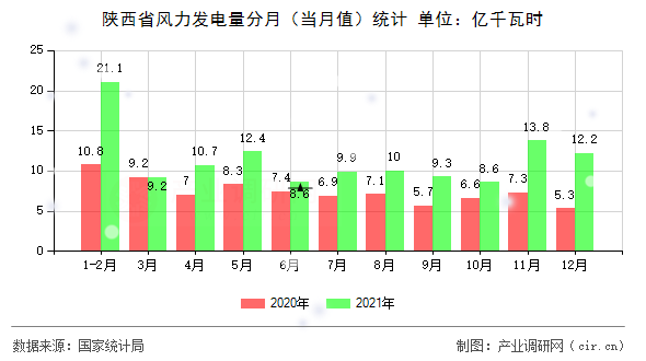 陜西省風(fēng)力發(fā)電量分月(當(dāng)月值)統(tǒng)計(jì) 陜西省風(fēng)力發(fā)電量分月(當(dāng)月值)統(tǒng)計(jì)