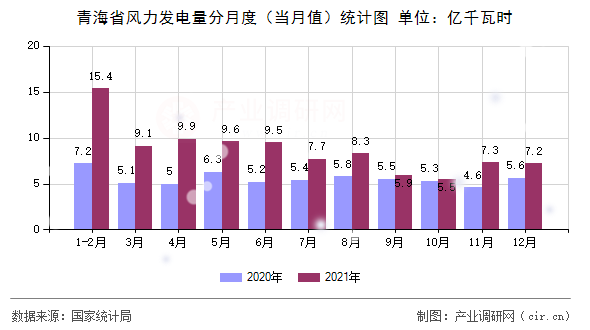 青海省風(fēng)力發(fā)電量分月度（當(dāng)月值）統(tǒng)計(jì)圖