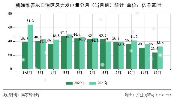 新疆維吾爾自治區(qū)風(fēng)力發(fā)電量分月（當(dāng)月值）統(tǒng)計(jì)