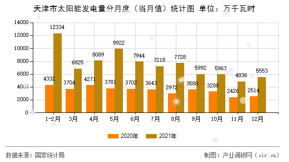 天津市太陽能發(fā)電量分月度(當(dāng)月值)統(tǒng)計圖 天津市太陽能發(fā)電量分月度(當(dāng)月值)統(tǒng)計圖