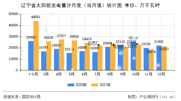 遼寧省太陽能發(fā)電量分月度（當(dāng)月值）統(tǒng)計圖
