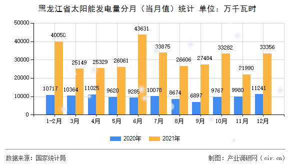 黑龍江省太陽(yáng)能發(fā)電量分月(當(dāng)月值)統(tǒng)計(jì) 黑龍江省太陽(yáng)能發(fā)電量分月(當(dāng)月值)統(tǒng)計(jì)