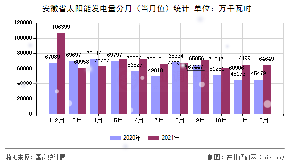 安徽省太陽能發(fā)電量分月(當月值)統(tǒng)計 安徽省太陽能發(fā)電量分月(當月值)統(tǒng)計