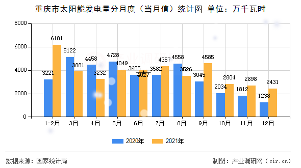 重慶市太陽(yáng)能發(fā)電量分月度(當(dāng)月值)統(tǒng)計(jì)圖 重慶市太陽(yáng)能發(fā)電量分月度(當(dāng)月值)統(tǒng)計(jì)圖