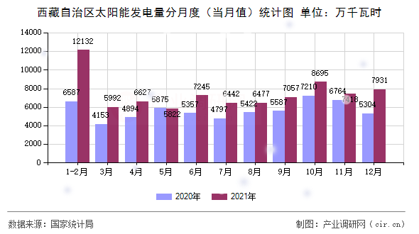西藏自治區(qū)太陽(yáng)能發(fā)電量分月度(當(dāng)月值)統(tǒng)計(jì)圖 西藏自治區(qū)太陽(yáng)能發(fā)電量分月度(當(dāng)月值)統(tǒng)計(jì)圖