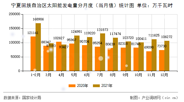 寧夏回族自治區(qū)太陽(yáng)能發(fā)電量分月度(當(dāng)月值)統(tǒng)計(jì)圖 寧夏回族自治區(qū)太陽(yáng)能發(fā)電量分月度(當(dāng)月值)統(tǒng)計(jì)圖