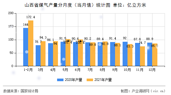 山西省煤氣產(chǎn)量分月度(當(dāng)月值)統(tǒng)計(jì)圖 山西省煤氣產(chǎn)量分月度(當(dāng)月值)統(tǒng)計(jì)圖
