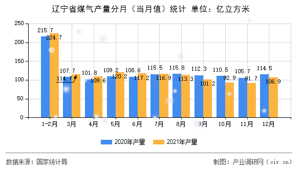 遼寧省煤氣產(chǎn)量分月(當(dāng)月值)統(tǒng)計 遼寧省煤氣產(chǎn)量分月(當(dāng)月值)統(tǒng)計