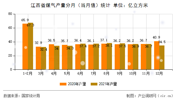 江西省煤氣產(chǎn)量分月(當月值)統(tǒng)計 江西省煤氣產(chǎn)量分月(當月值)統(tǒng)計