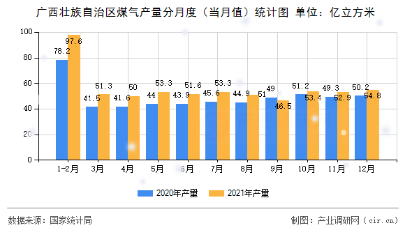 廣西壯族自治區(qū)煤氣產(chǎn)量分月度(當月值)統(tǒng)計圖 廣西壯族自治區(qū)煤氣產(chǎn)量分月度(當月值)統(tǒng)計圖