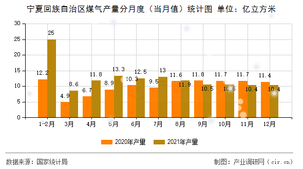 寧夏回族自治區(qū)煤氣產量分月度(當月值)統計圖 寧夏回族自治區(qū)煤氣產量分月度(當月值)統計圖