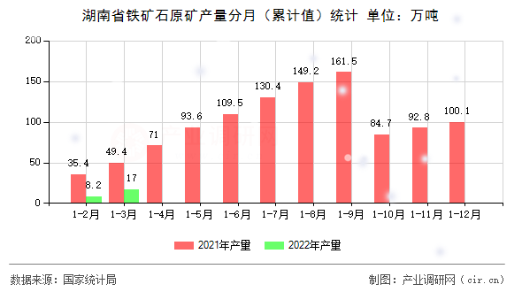 湖南省鐵礦石原礦產(chǎn)量分月（累計(jì)值）統(tǒng)計(jì)