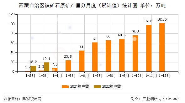 西藏自治區(qū)鐵礦石原礦產(chǎn)量分月度(累計(jì)值)統(tǒng)計(jì)圖 西藏自治區(qū)鐵礦石原礦產(chǎn)量分月度(累計(jì)值)統(tǒng)計(jì)圖