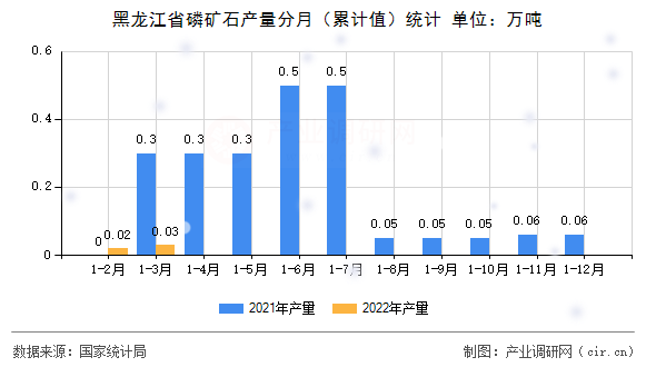 黑龍江省磷礦石產量分月（累計值）統(tǒng)計