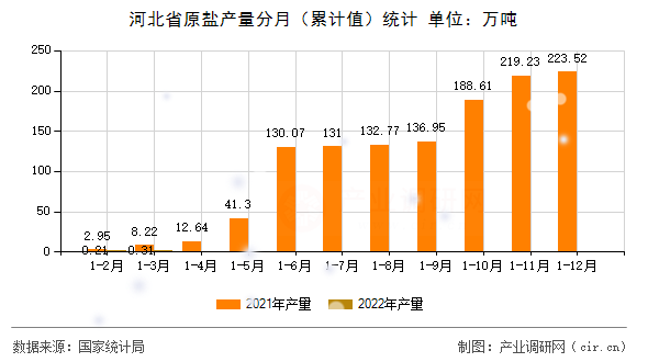 河北省原鹽產(chǎn)量分月(累計值)統(tǒng)計 河北省原鹽產(chǎn)量分月(累計值)統(tǒng)計