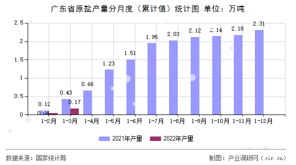廣東省原鹽產(chǎn)量分月度（累計值）統(tǒng)計圖
