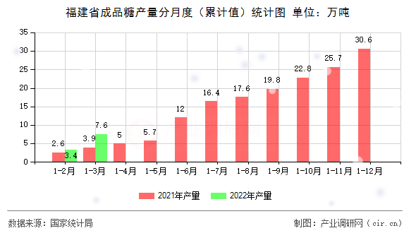 福建省成品糖產(chǎn)量分月度(累計(jì)值)統(tǒng)計(jì)圖 福建省成品糖產(chǎn)量分月度(累計(jì)值)統(tǒng)計(jì)圖