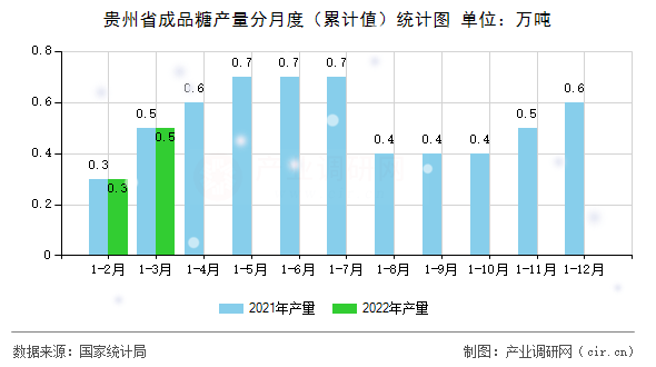 貴州省成品糖產(chǎn)量分月度（累計(jì)值）統(tǒng)計(jì)圖