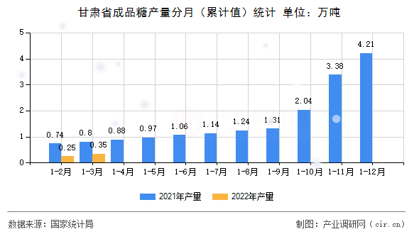 甘肅省成品糖產(chǎn)量分月(累計值)統(tǒng)計 甘肅省成品糖產(chǎn)量分月(累計值)統(tǒng)計