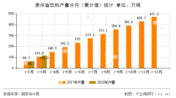 貴州省飲料產(chǎn)量分月(累計(jì)值)統(tǒng)計(jì) 貴州省飲料產(chǎn)量分月(累計(jì)值)統(tǒng)計(jì)