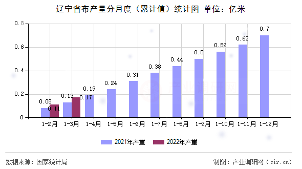 遼寧省布產(chǎn)量分月度(累計值)統(tǒng)計圖 遼寧省布產(chǎn)量分月度(累計值)統(tǒng)計圖
